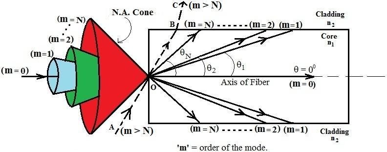 By now, the reader may be well aware of the fact that any ray of light which is launched within the Numerical Aperture Cone (Acceptance cone) of an optical fiber propagates through the optical fiber