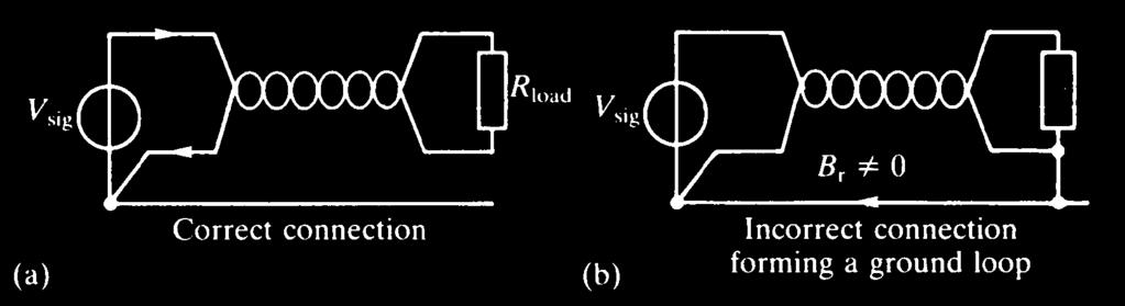 Shielding Inductive coupling of interference (concentric cable) Principle of shielding with inductive coupling of interference A compensating emf is induced in shield Proper shielding with inductive