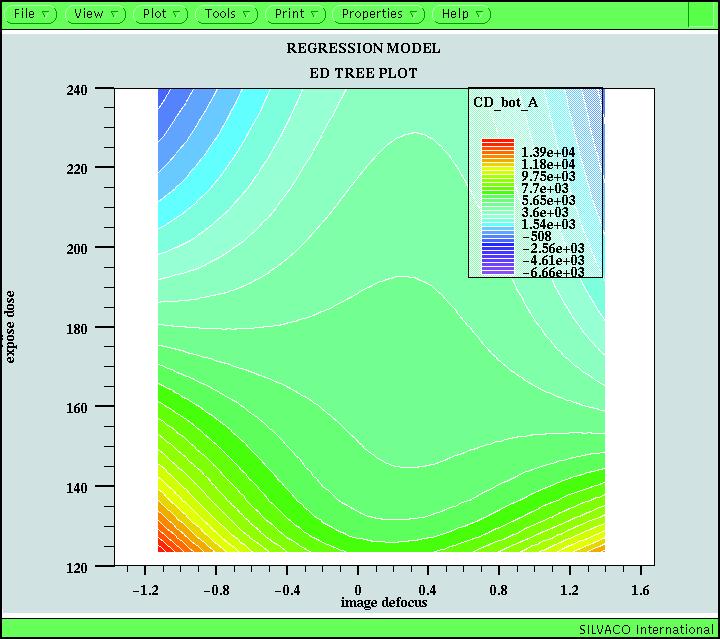 Multi-Parameter Process Control A response surface model (RSM) of the measured CD, presented as a contour