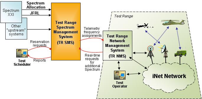 Spectrum Management System (SMS) Project Description SMS inet