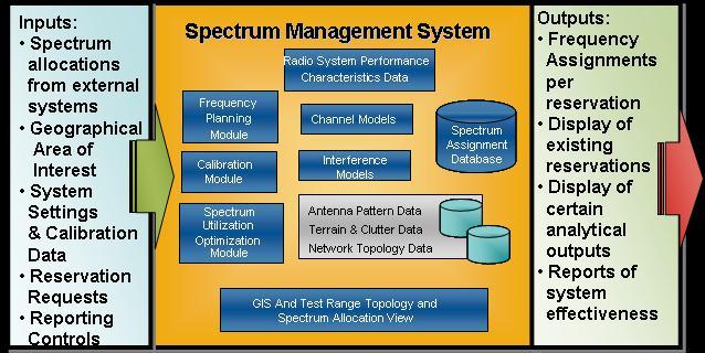 System that incorporates realistic channel models, and accurate