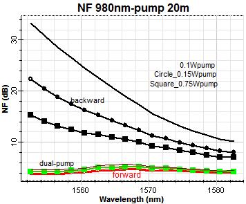 pump of 20m EDFA length Table 1.