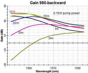 Fig. 7. Gain spectrum at 980 nm backward & forward pumping mechanisms for different lengths of EDFA device Fig. 8.
