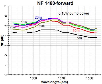 Therefore, we use two-stage EDFA device to benefice the maximum gain from 1480 nm as well as the minimum NF from 980 nm