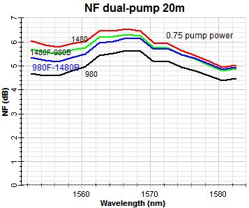 Fig. 12. Comparison of gain and noise figure of dual pump configuration of 20 m-edfa device Fig. 13.