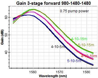 whilst the other three stages are pumped through 1480 nm wavelength. Fig.