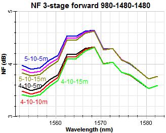 According to the curves of this plot, it is noted that we can get a maximum gain of 67.7 db and a minimum NF of 3.