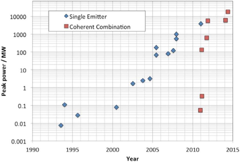 2568 The European Physical Journal Special Topics Fig. 1. Peakpower evolution of ultrafast fiber lasers in the last 25 years for both singleemitter system and systems using coherent combination.