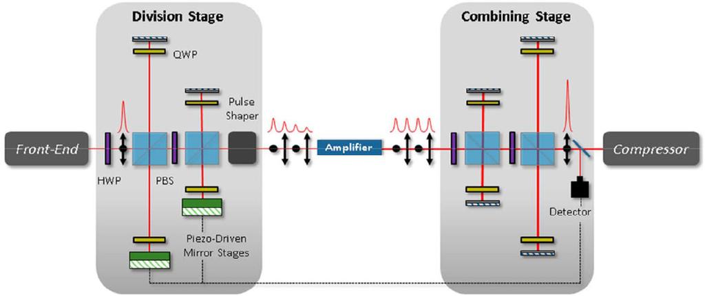 Science and Applications of the Coherent Amplifying Network (CAN) Laser 2569 Fig. 2. Schematic setup of an actively stabilized DPA setup.