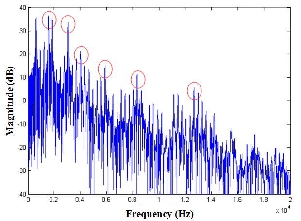 The haegeum generates considerably regular harmonics and they are distributed to 20 khz. III.