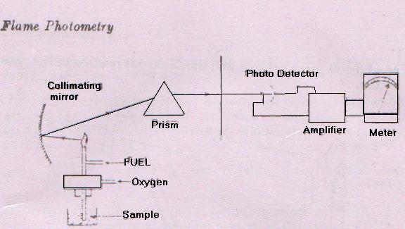 EXPERIMENT NO 10 Study of flame photometer. AIM: To study flame photometer.