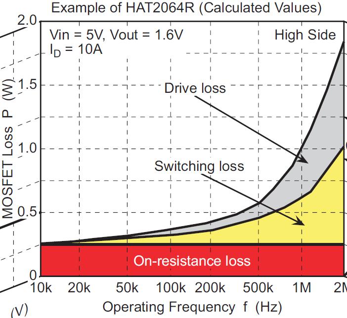 Gate Charge and Capacitance Measurement are Needed for Higher Switching Frequency Energy efficiency is high priority for modern power device.