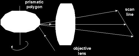 rotating mirror θ angle image plane y proection of scan-angles