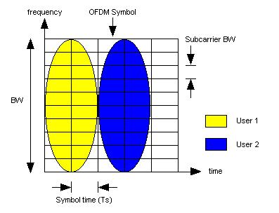 Fg. 2.2 (a) OFDM/TDMA Fg. 2.2 (b) OFDMA 2..2 Adaptve Modulaton and Codng (AMC) The man objectve of adaptve modulaton and codng s to compensate for rado channel nstablty.