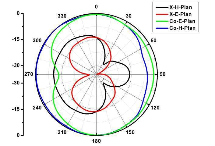 (x-y plane) and a dipole-like radiation pattern in the E-plane (x-z plane).