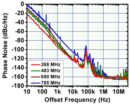These phase noise measurements translate in time domain jitter values as low as 114 fs-rms (integrated 12 KHz - 20 MHz) (Table 3).
