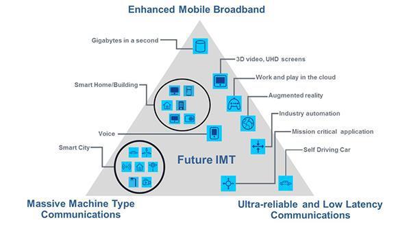 Introduction - 5G mobile systems The 5G system will cover three main different applications with different