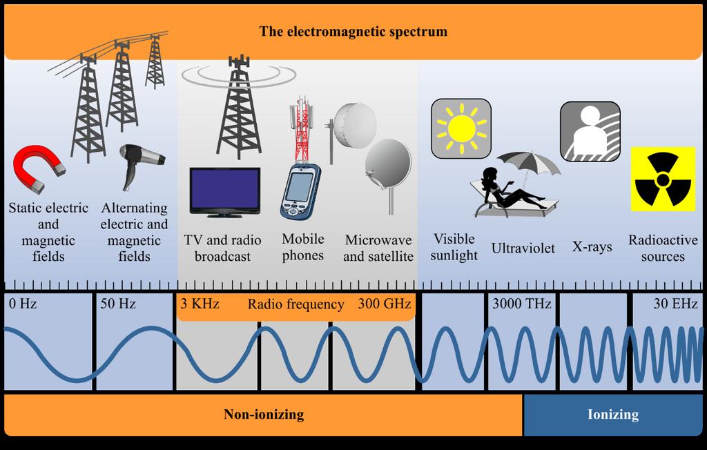 Introduction - Electromagnetic spectrum Safety
