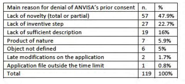 BRAZIL: ANVISA review of pharma patent applications 2001 to 2009: ANVISA analyzed 1,346 patent applications; 988 approved 11% rejection rate Of the 988 who received