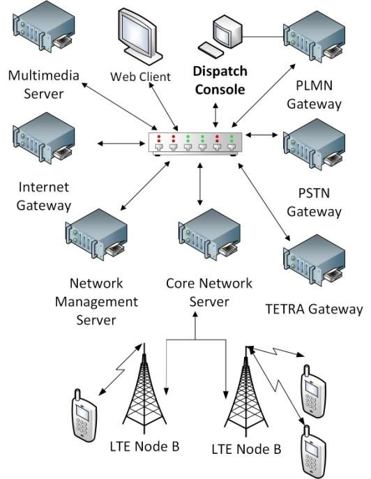 LTE as a trunking-dispatch system Proposed LTE/TDD trunking systems are private, working independently of public mobile networks, which often is a necessary condition, and constitute a full-blown