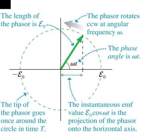AC Sources and Phasors An alternative way to represent the emf and other oscillatory quantities is with a phasor diagram, as shown.