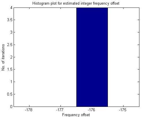 Fig. 14 Estimated fractional frequency offset Fig. 15 Estimated integer frequency offset Fig. 16 Received demodulated & decoded output (with no equalization in RF-mode) Fig.