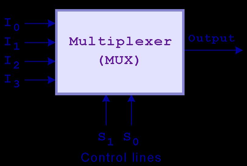 24 Combinational Circuit Multiplexer A mul9plexer selects a single output from several inputs Which input is chosen?