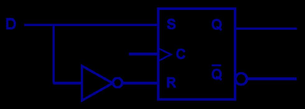 39 Sequential Circuits D Flip- flop D Flip- Flop Another modificayon of the SR flip- flop D=Data (but I remember