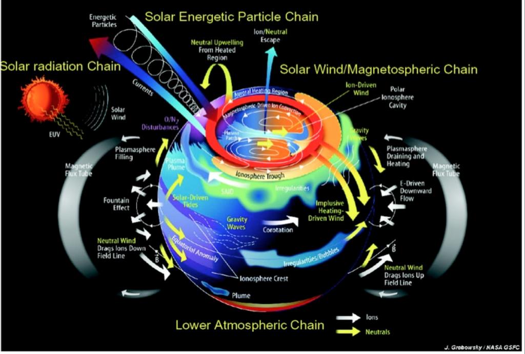 9/29/16 Space Weather: The unifying theme What is under the space weather umbrella? Effects on power systems? Yes Effects on communications? Yes Effects on Navigation? Yes Human survival in space?
