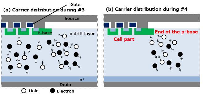 Figure 3 Difference between carrier distribution during recovery and