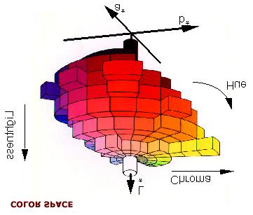 Figure 6: The CIELab colour space (source : http://www.kodak.com) for Y Y n ( ) 1 Y L = 116 16 Y n u =1L (u u n) v =1L (v v n) > 0.