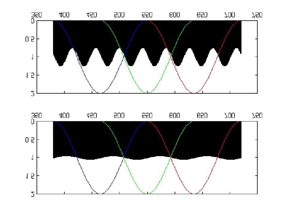 Figure 2: Metamers are colours with different spectra but with same tristimulus values. An excellent colour space has been proposed by Ohta.
