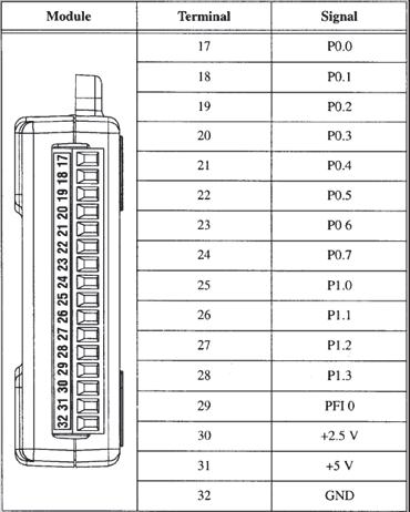 Terminals 1-16 are used for analog I/O, and terminals 17-32 are used for digital I/O and counter/timer functions (see Figure 12.5).