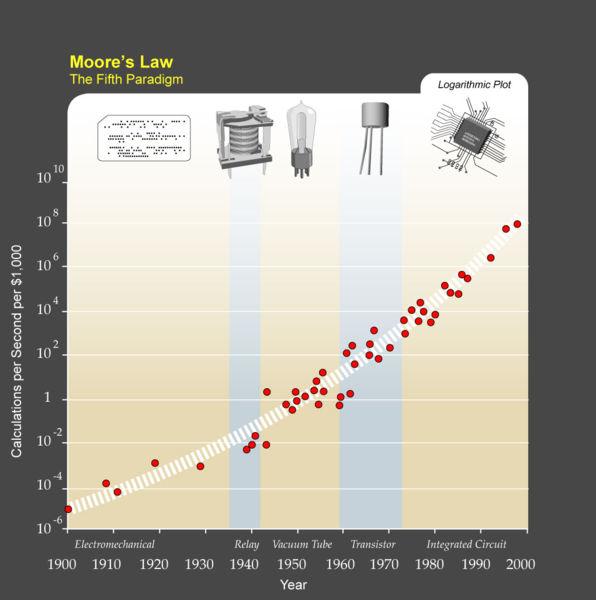 Moore s Law: The exponential growth in computational power per dollar spent on transistor.