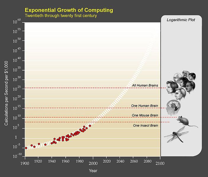 By 2020, speed of one human brain By 2050, speed of all human brains combined!