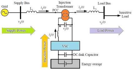 Fig. 1: General structure of DVR the transforer phase shift, voltage drop, haronics loss, bulky size, expensive cost and the probles of saturation and inrush currents associated with the transforer
