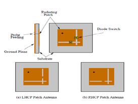 [5] for the design and analysis of pattern reconfigurable antenna mounted on electrically thick substrates so that edge-diffracted surface wave field can be strong and have a magnitude larger than