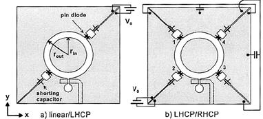 a slot-ring antenna in which PIN diodes are used to reconfigure the polarization state between linear to circular polarization and LHCP to RHCP.