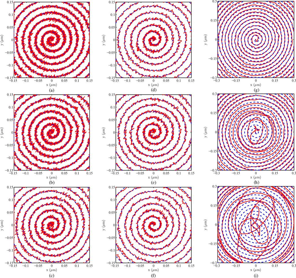 MAHMOOD et al.: NEW SCANNING METHOD FOR FAST ATOMIC FORCE MICROSCOPY 213 Fig. 14. First two columns: (a) (f) Tracking trajectories of CAV spirals between between ±0.15 μm in closed loop for ω s = 31.
