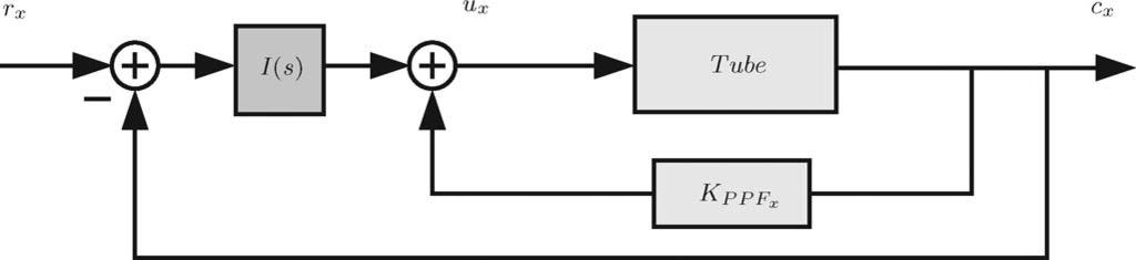 210 IEEE TRANSACTIONS ON NANOTECHNOLOGY, VOL. 10, NO. 2, MARCH 2011 Fig. 10. Structure of the x-axis feedback controller.