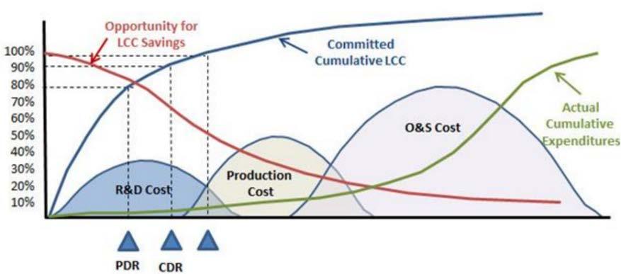 cumulative life cycle costs are typically committed before any actual production or operating and sustainment (O&S) costs are incurred. Exhibit 2. Product Life Cycle Costs.