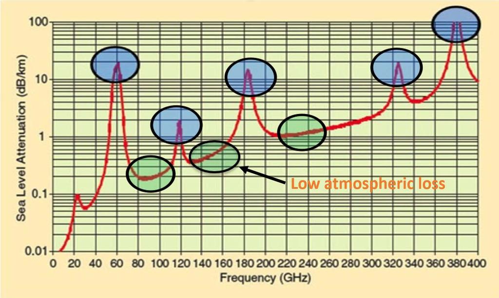 Atmospheric absorption of Electromagnetic waves [1] [1] T. S. Rappaport, J. N. Murdock and F.