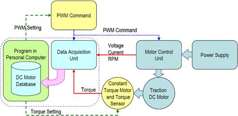 The data acquston unt can acqure and save the data of PWM commands, voltages, currents, RPMs, and torques as well as establsh a database of the measured motor. Fgure 5.