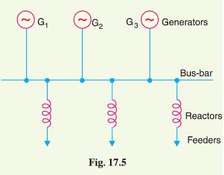 (2) Feeder reactors. When the reactors are connected in series with each feeder, they are known as feeder reactors (see Fig. 17.5). (3) Bus-bar reactors.