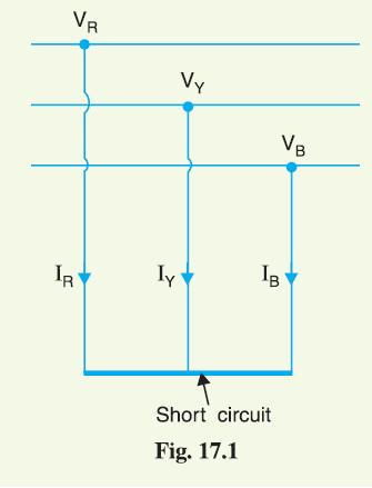 The symmetrical fault occurs when all the three conductors of a 3-phase line are brought together simultaneously into a short circuit condition as shown in Fig. 17.