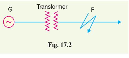 17.2 Limitation of Fault Current When a short circuit occurs at any point in a system, the short-circuit current is limited by the impedance of the system up to the point of fault.