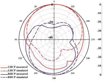 3%) f c (MHz) 1996 2017 1944 4. CONCLUSION A novel single-feed circularly polarised fan-shaped microstrip antenna has been proposed and experimentally investigated.
