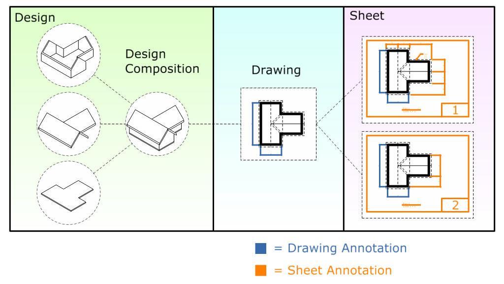Why use a Drawing Model? Drawing Model Using drawing models is optional. The drawing model is an intermediate stage between the 2D or 3D design and the printable sheet model.