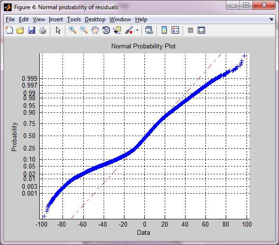 Fig.6 normal probability plot Fig.7 final output V.