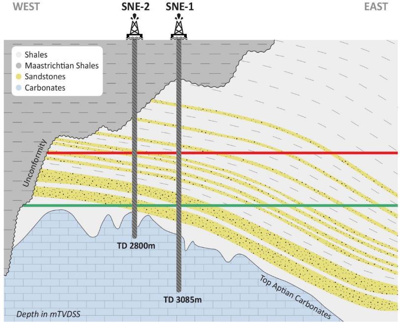 SNE-2 Appraisal well Excellent flow from two independent drill stem tests (DST) Gross 12m zone: 8,000 bopd stabilised and constrained, interpreted flow > 10,000